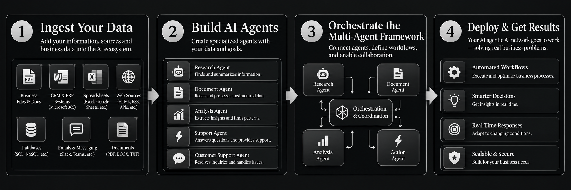 Agentic AI workflow showing data ingestion, AI agents, multi-agent orchestration, deployment and results